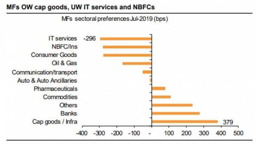 Mutual Fund Trend: Infosys, REC and UPL among most sold stocks by MFs in July