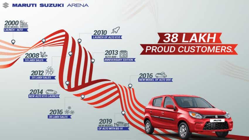 Maruti Alto sales hit WHOPPING 38 lakh mark in just 15 years Maruti Alto sales hit WHOPPING 38 lakh mark in just 15 years