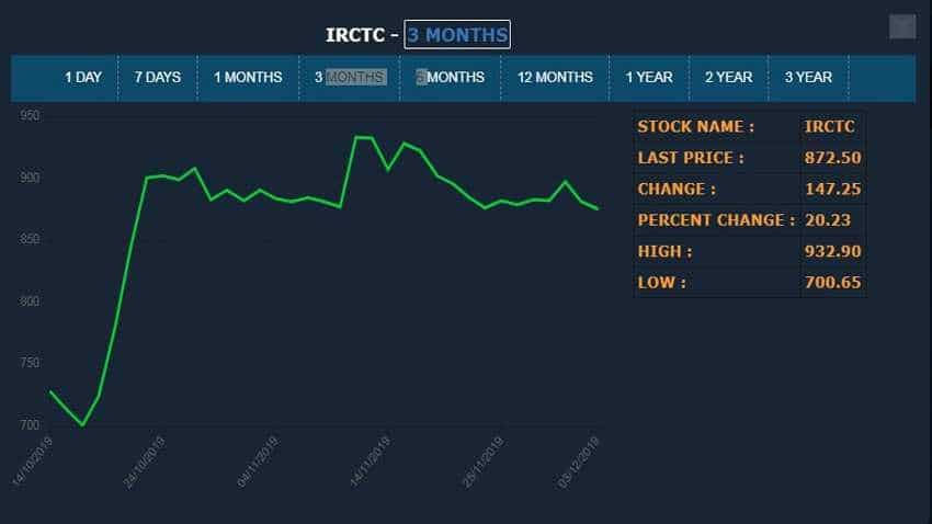 IRCTC share price may hit Rs 2,000! Expert reveals strategy to profit from this multibagger stock