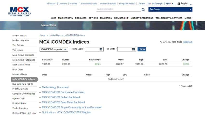 What are commodity indices?