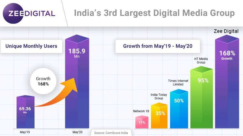 Zee Digital crosses 185 Million users in May 2020 on ComScore, registers 168% growth over previous year Zee Digital crosses 185 Million users in May 2020 on ComScore, registers 168% growth over previous year