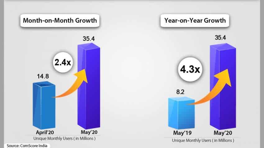 India.com Crosses 35 Million Users in May 2020, Grows 4.3x In Users Over Previous Year India.com Crosses 35 Million Users in May 2020, Grows 4.3x In Users Over Previous Year