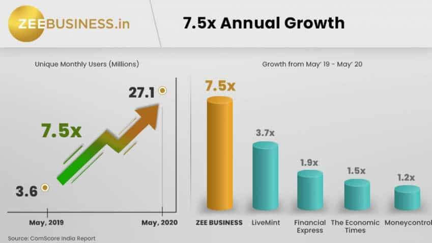 ZeeBusiness.in crosses 25 mn monthly active users in May 2020, registers massive YoY growth of 7.5 times