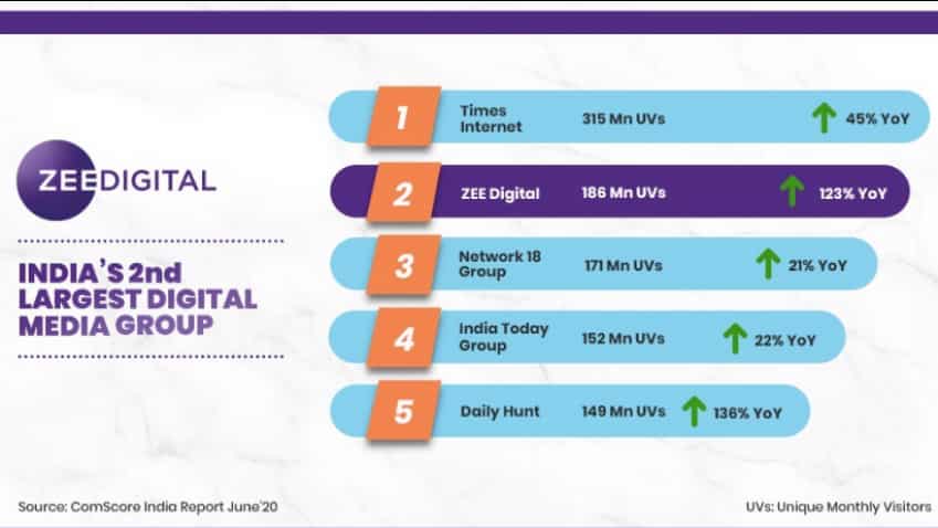 Zee Digital ranks 2nd among digital media publishers, shows Comscore India Report June 2020
