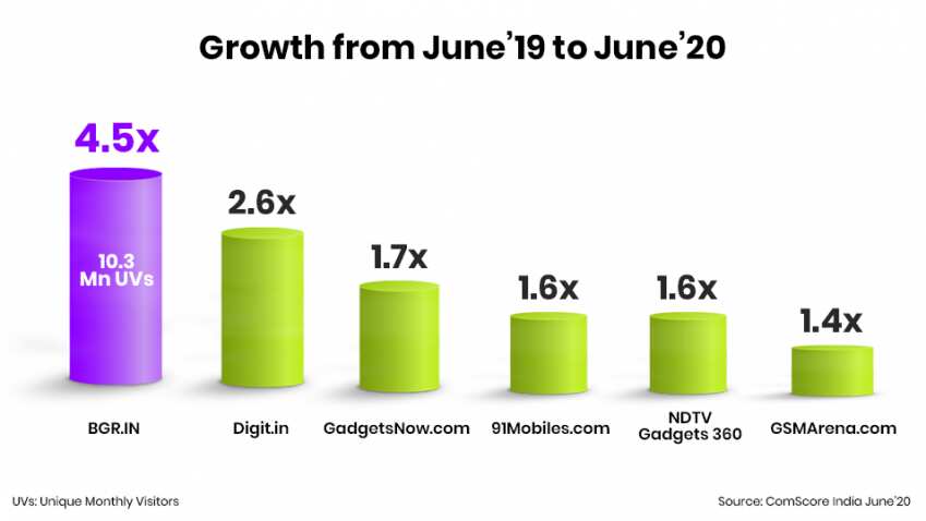 BGR crosses 10 million readers in June 2020: Registers 4.5x growth year on year