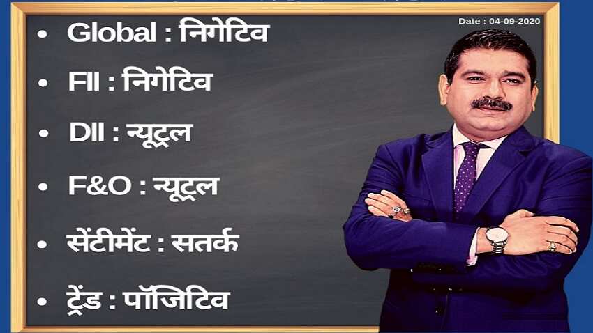 Anil Singhvi’s Strategy September 4: Day support zone on Nifty is 11,325-11,425 &amp; Bank Nifty is 22,850-23,100