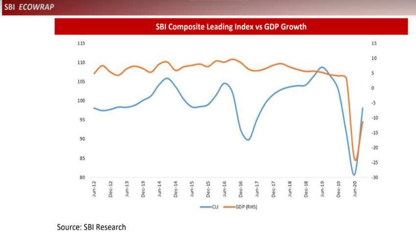 Positive events improve India's Q2 GDP projections, reveals SBI Ecowrap Report - Check HIGHLIGHTS here Positive events improve India's Q2 GDP projections, reveals SBI Ecowrap Report - Check HIGHLIGHTS here