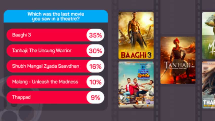 Which was the last movie you watched in theatres? Here are top 5 picks by Indians Which was the last movie you watched in theatres? Here are top 5 picks by Indians