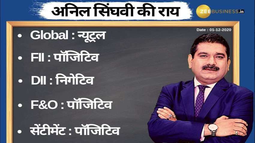 Anil Singhvi’s Strategy December 1: Day support zone on Nifty is 12,850-12,935 & Bank Nifty is 29,050-29,250 Anil Singhvi’s Strategy December 1: Day support zone on Nifty is 12,850-12,935 & Bank Nifty is 29,050-29,250