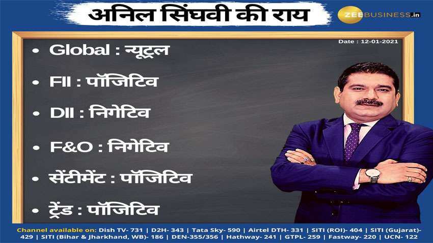Anil Singhvi’s Strategy January 12: Day support zone on Nifty is 14,350-14,375 & Bank Nifty is 31,725-31,800 Anil Singhvi’s Strategy January 12: Day support zone on Nifty is 14,350-14,375 & Bank Nifty is 31,725-31,800