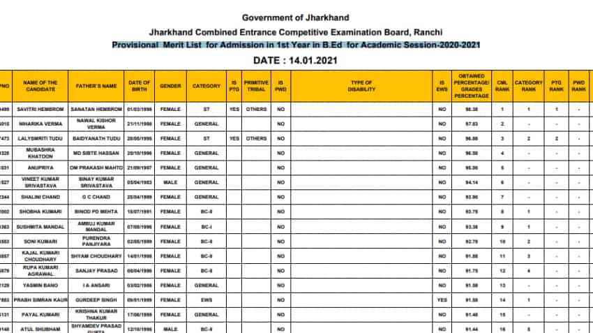 JCECEB B.Ed Merit List 2020 released on jcebed.formflix.com— Check result without user credentials, here is how 