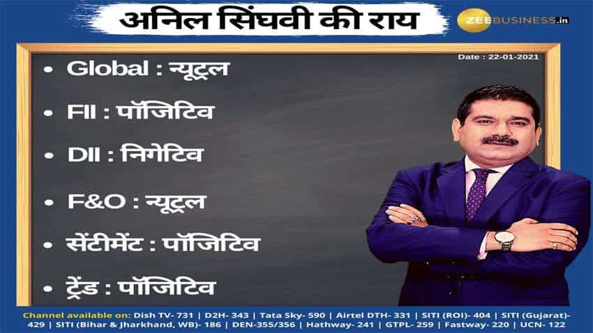 Anil Singhvi’s Strategy January 22: Day support zone on Nifty is 14,475-14,525 & Bank Nifty is 31,900-32,000 Anil Singhvi’s Strategy January 22: Day support zone on Nifty is 14,475-14,525 & Bank Nifty is 31,900-32,000