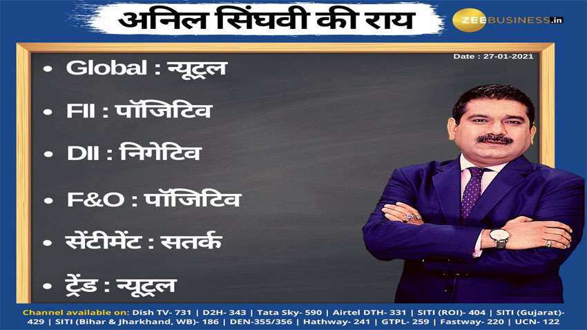 Anil Singhvi’s Strategy January 27: Day support zone on Nifty is 14,125-14,150 & Bank Nifty is 30,900-31,000 Anil Singhvi’s Strategy January 27: Day support zone on Nifty is 14,125-14,150 & Bank Nifty is 30,900-31,000