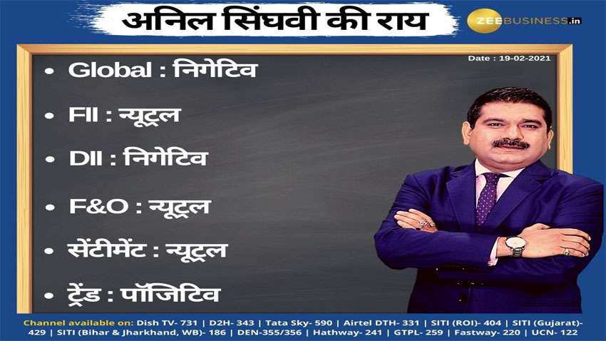 Anil Singhvi’s Strategy February 19: Day support zone on Nifty is 14,975-15,065 &amp; Bank Nifty is 36,325-36,400