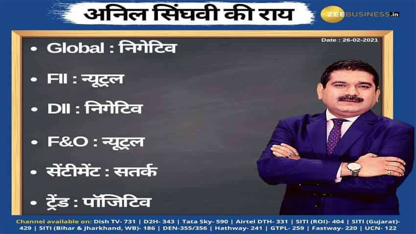 Anil Singhvi’s Strategy February 26: Day support zone on Nifty is 14,800-14,900 &amp; Bank Nifty is 35,600-35,850