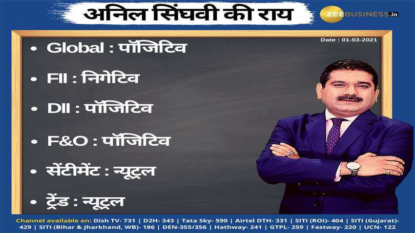 Anil Singhvi’s Strategy March 1: Day support zone on Nifty is 14,465-14,525 &amp; Bank Nifty is 34,650-34,800