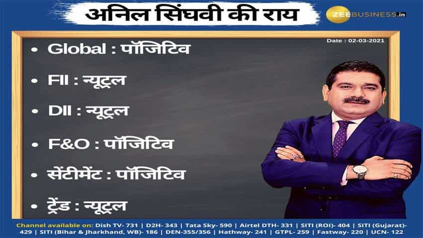 Anil Singhvi’s Strategy March 2: Day support zone on Nifty is 14,700-14,750 &amp; Bank Nifty is 34,800-35,000