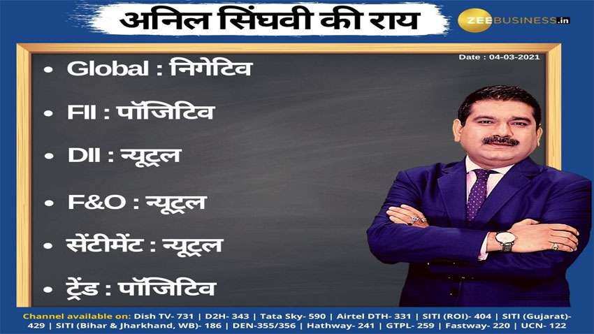 Anil Singhvi’s Strategy March 4: Day support zone on Nifty is 15,000-15,065 &amp; Bank Nifty is 35,750-35,850