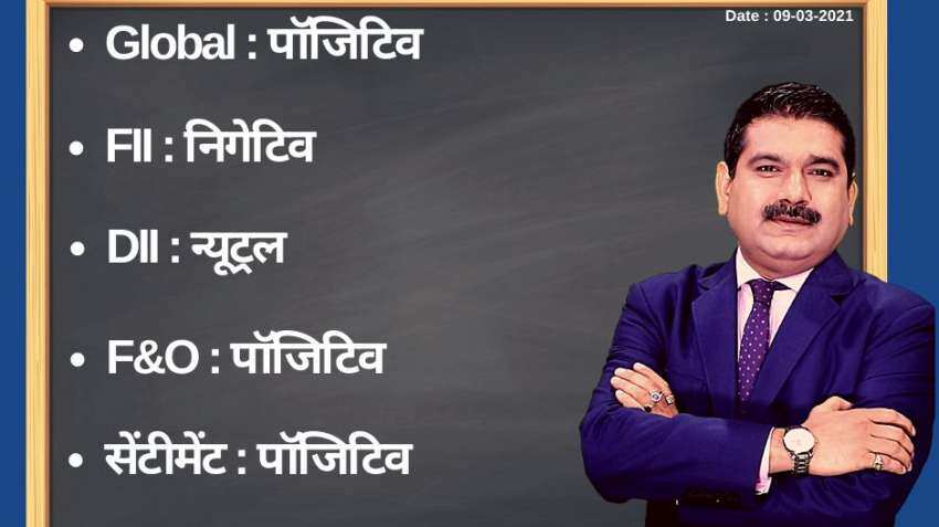 Anil Singhvi’s Strategy March 9: Day support zone on Nifty is 14,875-14,925 & Bank Nifty is 35,000-35,125 Anil Singhvi’s Strategy March 9: Day support zone on Nifty is 14,875-14,925 & Bank Nifty is 35,000-35,125