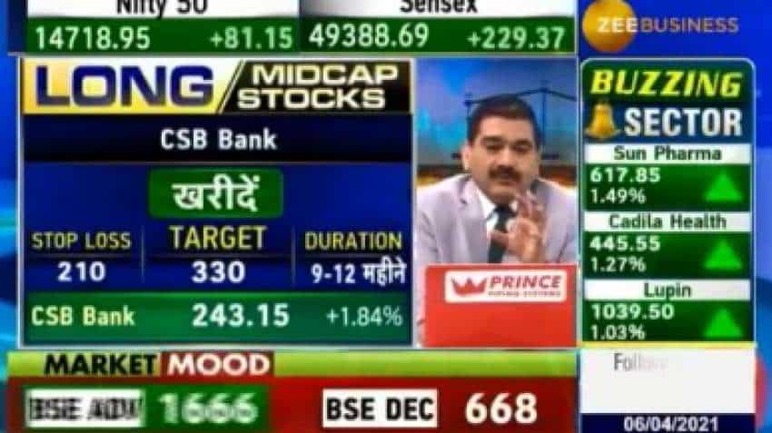 Mid-cap Picks with Anil Singhvi: Sacchitanand Uttekar picks CSB Bank, SPARC and HEG Ltd as top buys for bumper returns