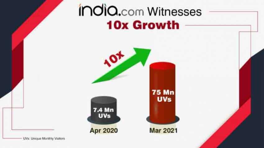 India.com Scaling New Heights: 10x Growth Story In One Year India.com Scaling New Heights: 10x Growth Story In One Year