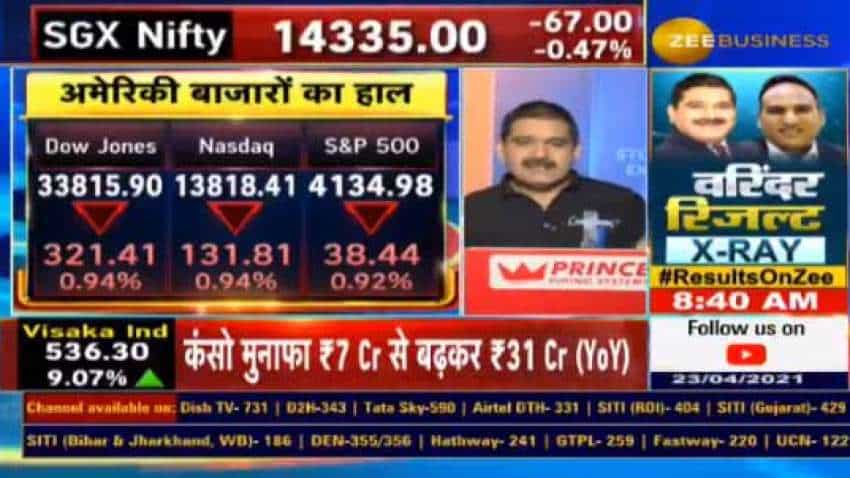 Anil Singhvi decodes fall in US markets on Thursday, reveals strategy for investors Anil Singhvi decodes fall in US markets on Thursday, reveals strategy for investors