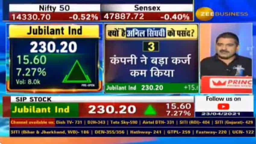 Anil Singhvi picks Jubilant Industries as his 'SIP STOCK' today, know the reason WHY Anil Singhvi picks Jubilant Industries as his 'SIP STOCK' today, know the reason WHY