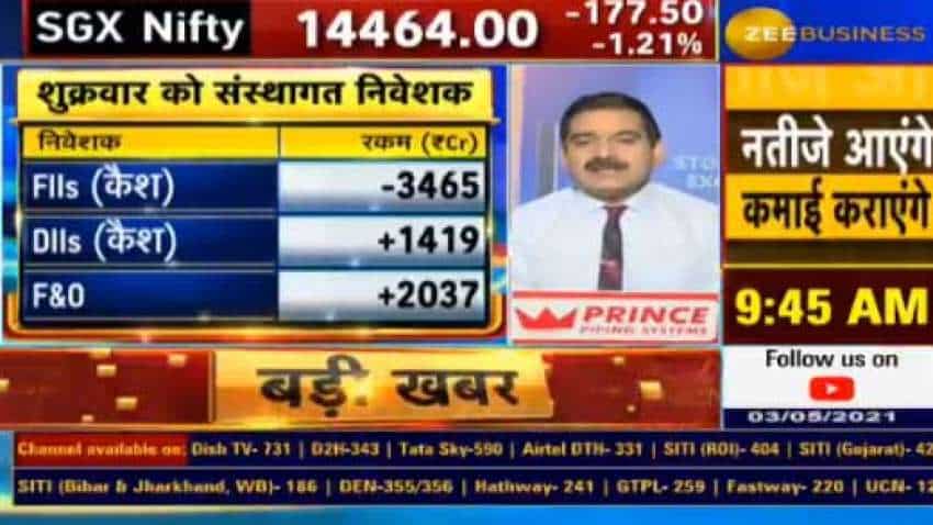 Anil Singhvi says market will BUYING will emerge in range if 14200 – 14400 on Nifty