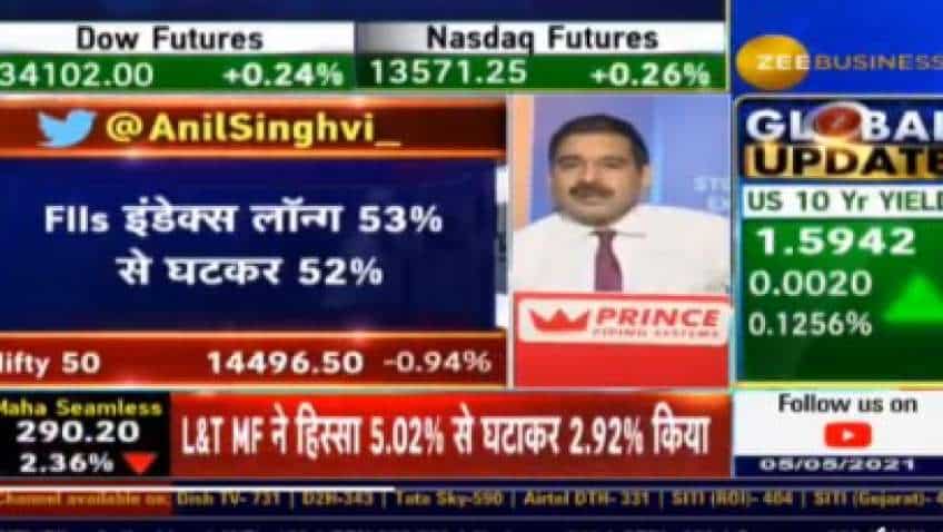 Market Outlook: Anil Singhvi expects market to recover in full as FIIs likely to raise long positions Market Outlook: Anil Singhvi expects market to recover in full as FIIs likely to raise long positions