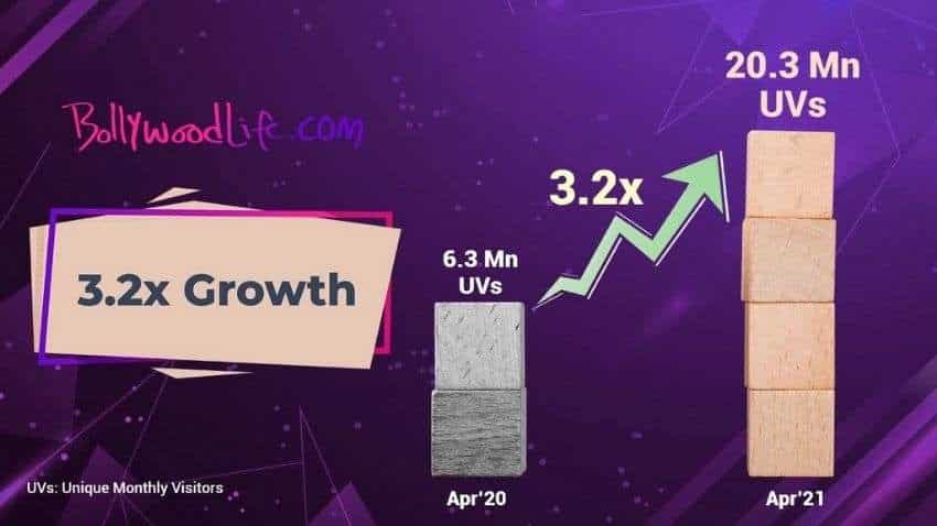 BollywoodLife.com crosses 20 million monthly active users mark; sees a growth of 3.2x year on year BollywoodLife.com crosses 20 million monthly active users mark; sees a growth of 3.2x year on year