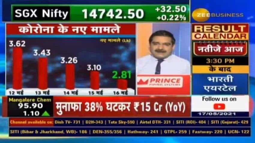 Decreasing COVID-19 cases 2nd biggest trigger for stock markets now, says Anil Singhvi Decreasing COVID-19 cases 2nd biggest trigger for stock markets now, says Anil Singhvi