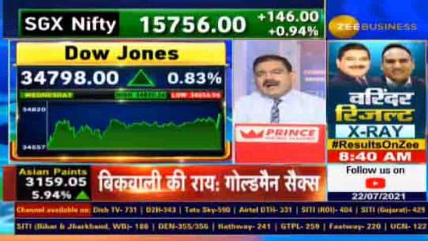 Global Markets Strong Recovery: GOOD SIGN for NIFTY! A correction of 1 to 3 per cent normal, THESE levels crucial, says Anil Singhvi Global Markets Strong Recovery: GOOD SIGN for NIFTY! A correction of 1 to 3 per cent normal, THESE levels crucial, says Anil Singhvi