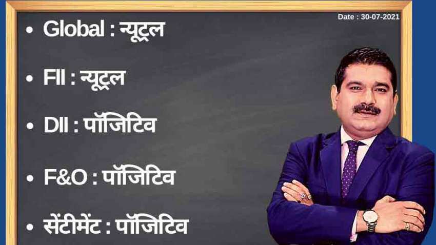 Anil Singhvi’s Strategy July 30: Day support zone on Nifty is 15,700-15,725 & Bank Nifty is 34,425-34,550 Anil Singhvi’s Strategy July 30: Day support zone on Nifty is 15,700-15,725 & Bank Nifty is 34,425-34,550