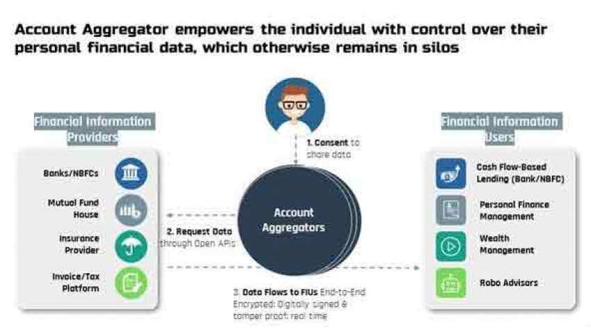 Account Aggregator: How this network improves an average person&#039;s financial life, how is it different to Aadhaar eKYC data sharing?—know all about India&#039;s financial data-sharing system 