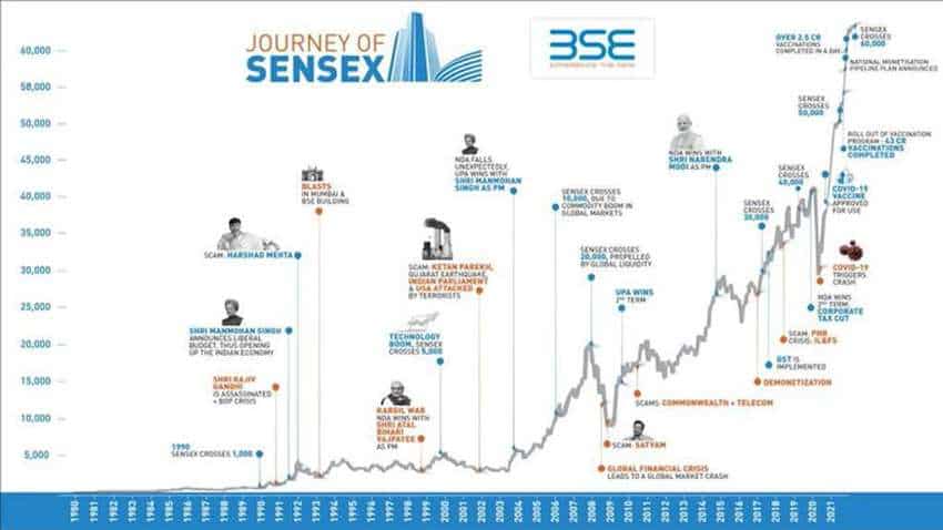 Sensex Journey: How long it took from 1,000 to 60,000 - All important milestones revealed here