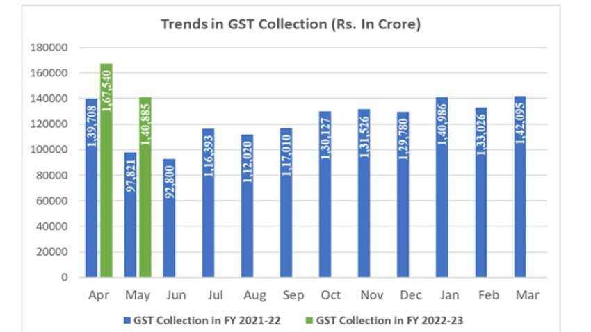GST Collection May 2022: Increase of 44% year-on-year - Check CGST, SGST, IGST, cess and state-wise revenue data GST Collection May 2022: Increase of 44% year-on-year - Check CGST, SGST, IGST, cess and state-wise revenue data