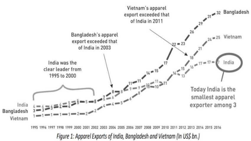 How Can India Turn Things Around in The Garment Manufacturing Sector?