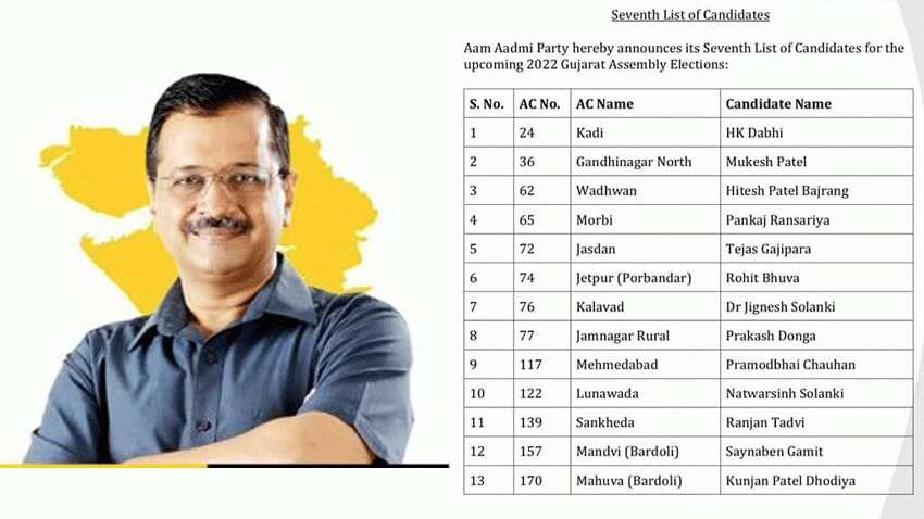 AAP Gujarat Elections Candidates List 2022: 86 names declared so far - Check 13 new nominees, seats, constituencies 