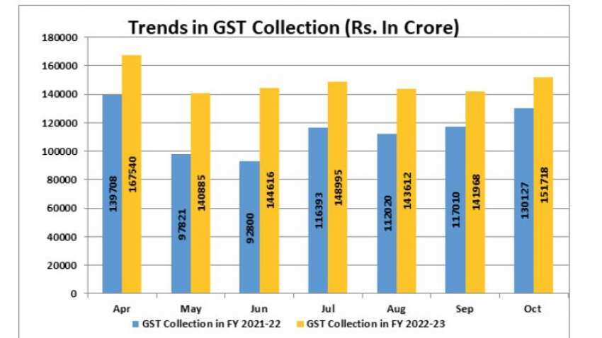 GST Collection October 2022: 2nd highest ever! Check CGST, SGCT, IGST, Cess details; state-wise revenue data