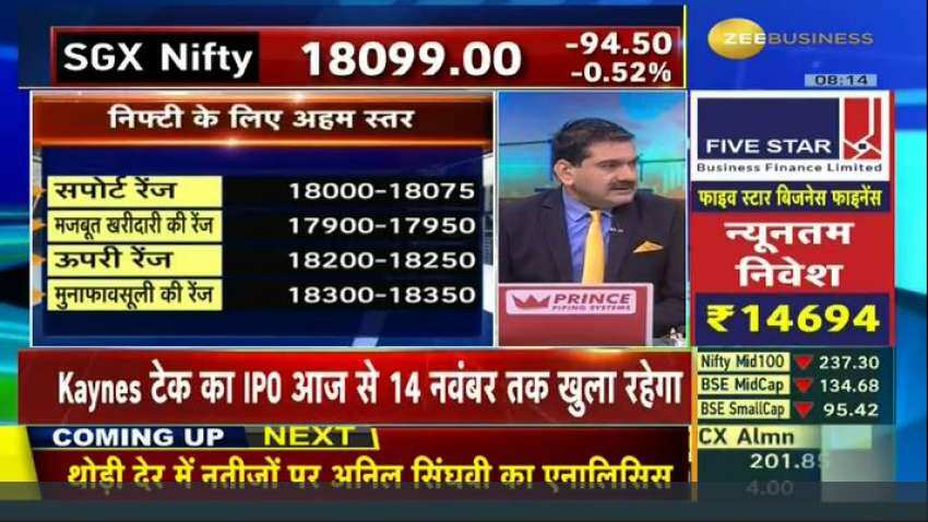 Anil Singhvi’s Strategy November 10: Day support zone on Nifty is 18000-18075 &amp; Bank Nifty is 41525-41675