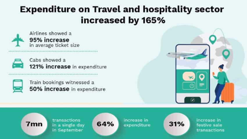 Digital Payment Transaction Trends Insights: How India spent money on travel, OTT, gaming, etc. during festive season