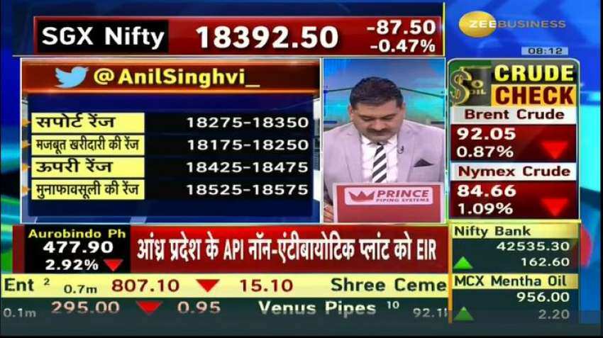 Anil Singhvi’s Strategy November 17: Day support zone on Nifty is 18275-18350 &amp; Bank Nifty is 42300-42375