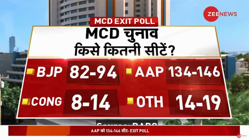 LIVE: MCD Exit Poll Results 2022 - AAP vs BJP vs Congress in Municipal Corporation Polls - Who Will Win?