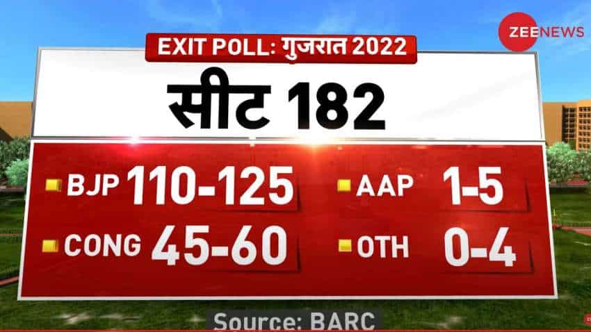 LIVE updates, and latest news on Gujarat Election Exit Poll Result 2022:-
