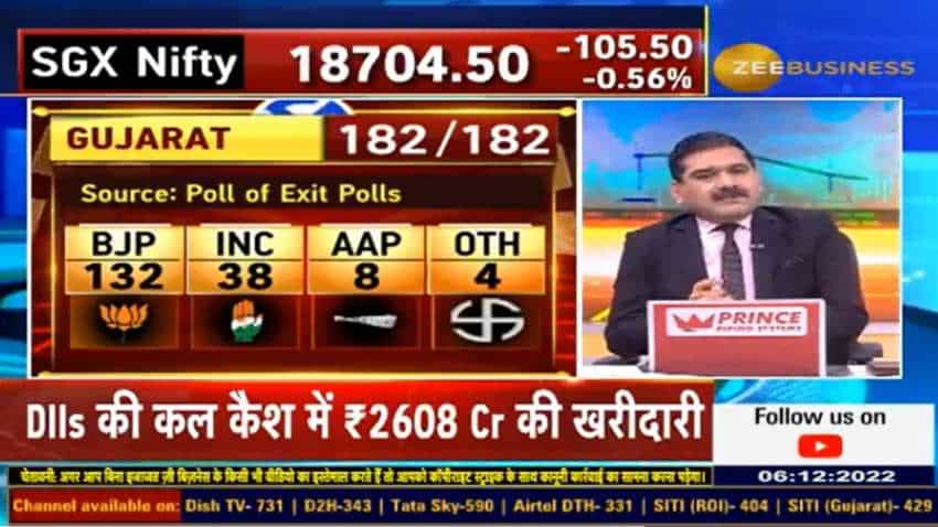 Gujarat, Himachal Pradesh Exit Poll Results 2022 predict big win for BJP: How will this impact Stock Market? Anil Singhvi answers