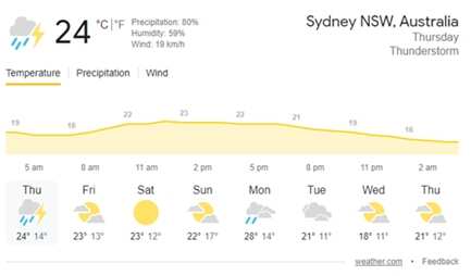 India vs Netherlands LIVE: Sydney Weather Prediction