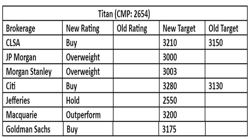 Brokerage view - Titan