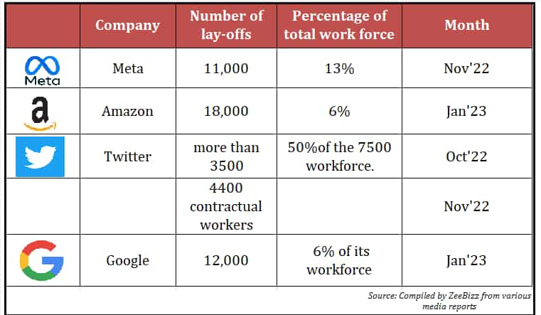 layoffs-in-google-meta-amazon-facebook-twitter