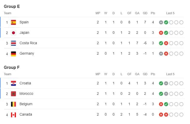 Fifa World Cup 2022 Points Table