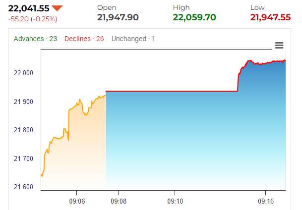 Share Market HIGHLIGHTS: Sensex ends 362 pts lower, Nifty sinks below ...